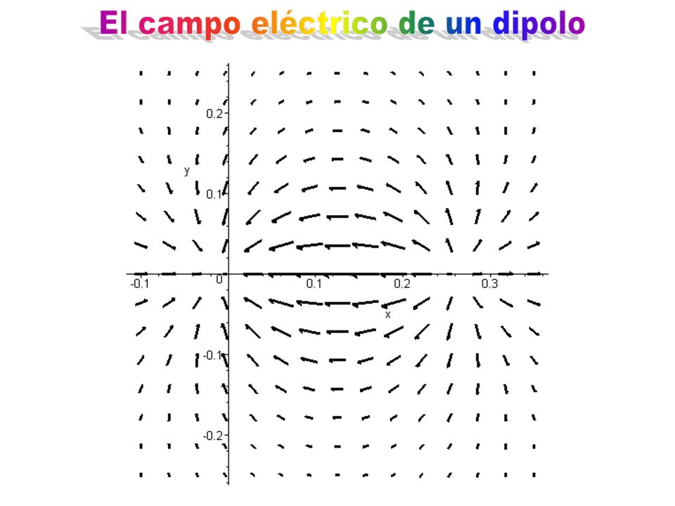 El campo eléctrico de un dipolo