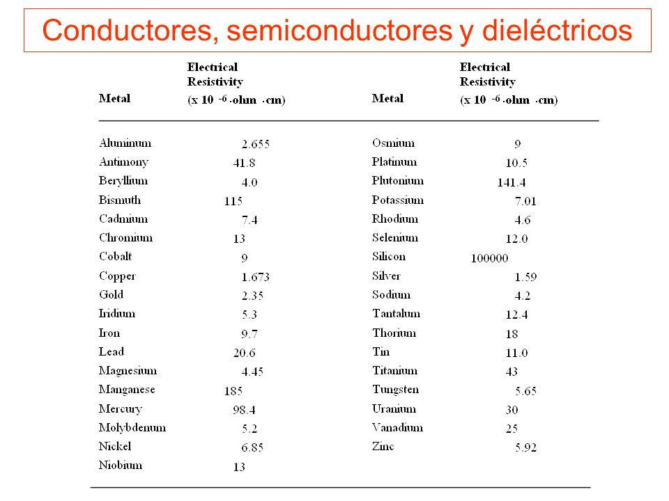 Conductores, semiconductores y dieléctricos
