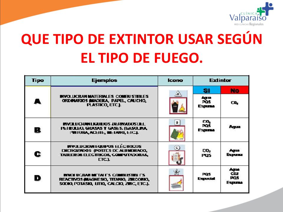 QUE TIPO DE EXTINTOR USAR SEGÚN EL TIPO DE FUEGO.