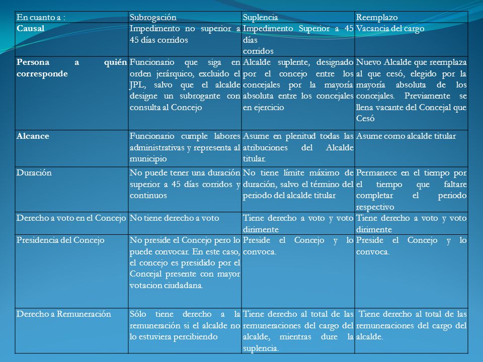 En cuanto a : Subrogación. Suplencia. Reemplazo. Causal. Impedimento no superior a 45 días corridos.