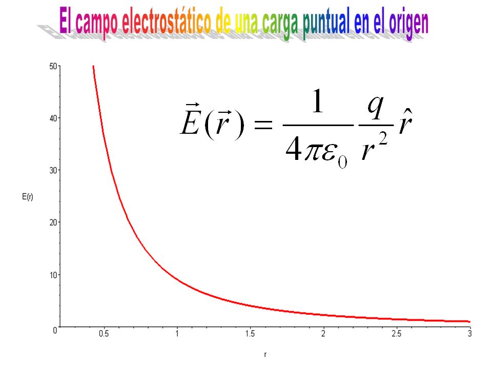 El campo electrostático de una carga puntual en el origen