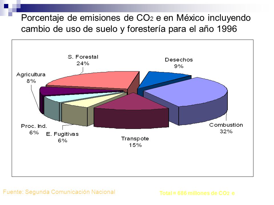 Porcentaje de emisiones de CO2 e en México incluyendo cambio de uso de suelo y forestería para el año 1996