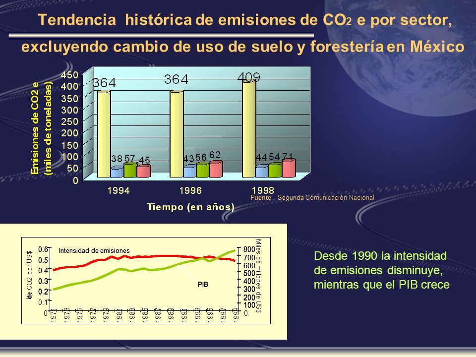 Tendencia histórica de emisiones de CO2 e por sector, excluyendo cambio de uso de suelo y forestería en México