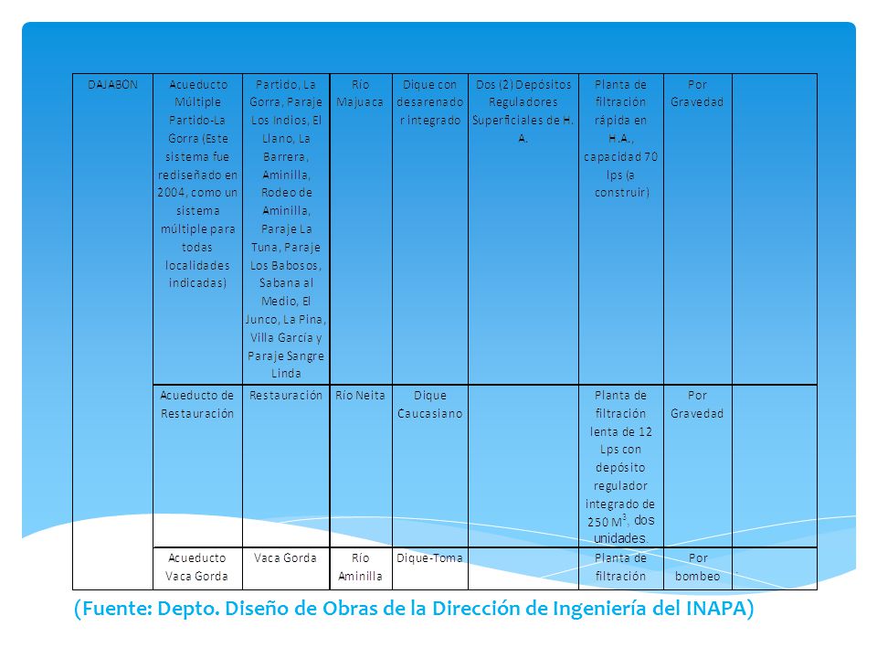 (Fuente: Depto. Diseño de Obras de la Dirección de Ingeniería del INAPA)