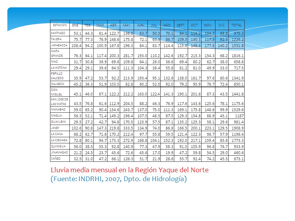 Lluvia media mensual en la Región Yaque del Norte