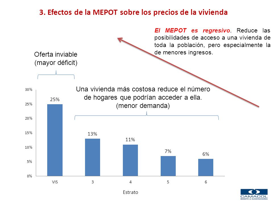 3. Efectos de la MEPOT sobre los precios de la vivienda