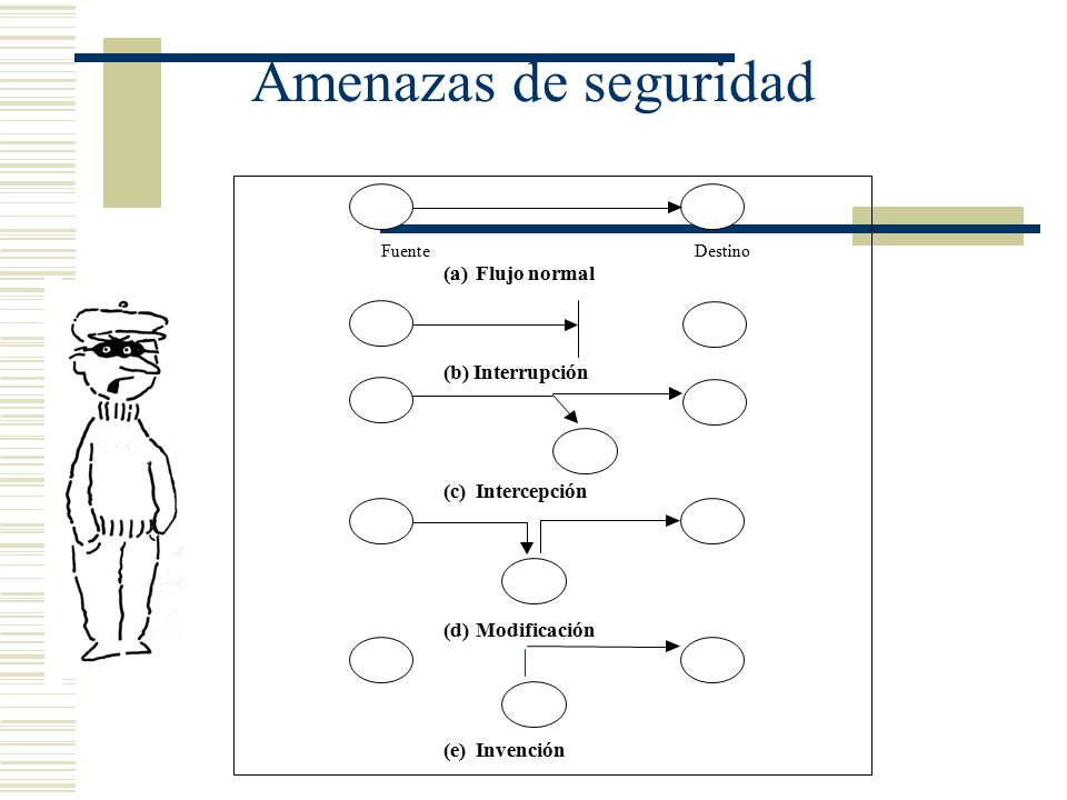 Amenazas de seguridad (a) Flujo normal (b) Interrupción (c)