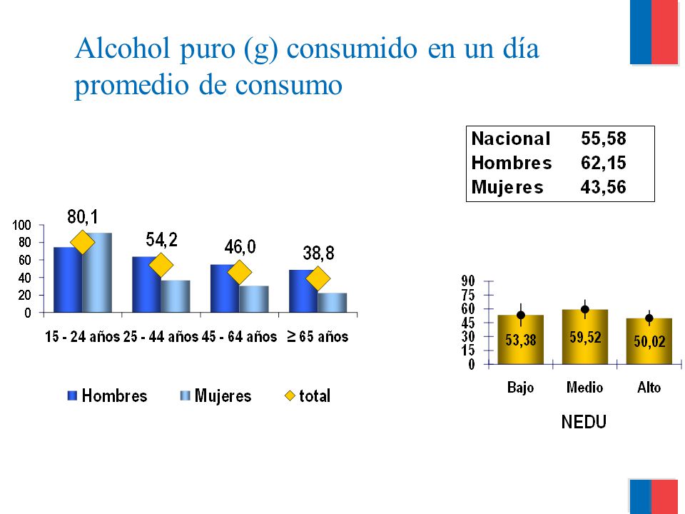 Alcohol puro (g) consumido en un día promedio de consumo