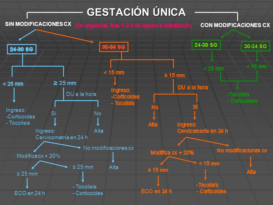 GESTACIÓN ÚNICA SIN MODIFICACIONES CX CON MODIFICACIONES CX ≥ 25 mm