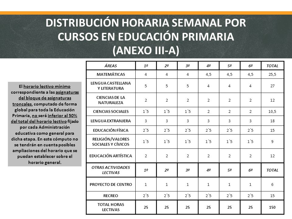 DISTRIBUCIÓN HORARIA SEMANAL POR CURSOS EN EDUCACIÓN PRIMARIA (ANEXO III-A)