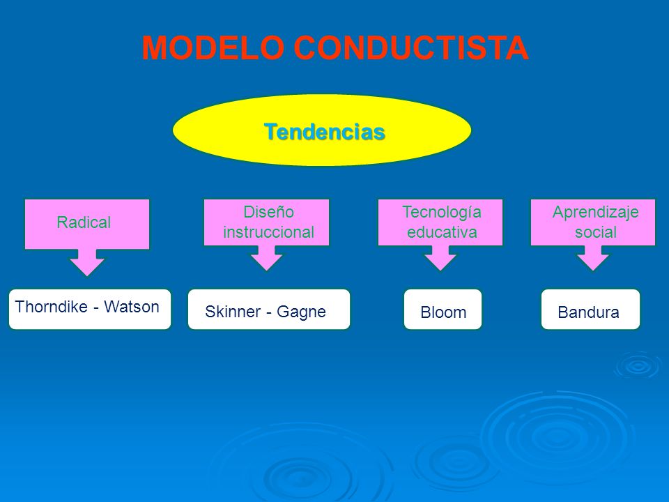MODELO CONDUCTISTA Tendencias Diseño instruccional Tecnología