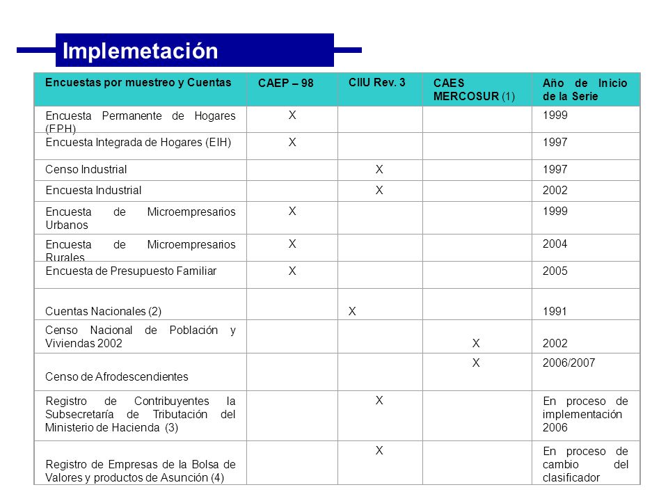 Implemetación Encuestas por muestreo y Cuentas CAEP – 98 CIIU Rev. 3