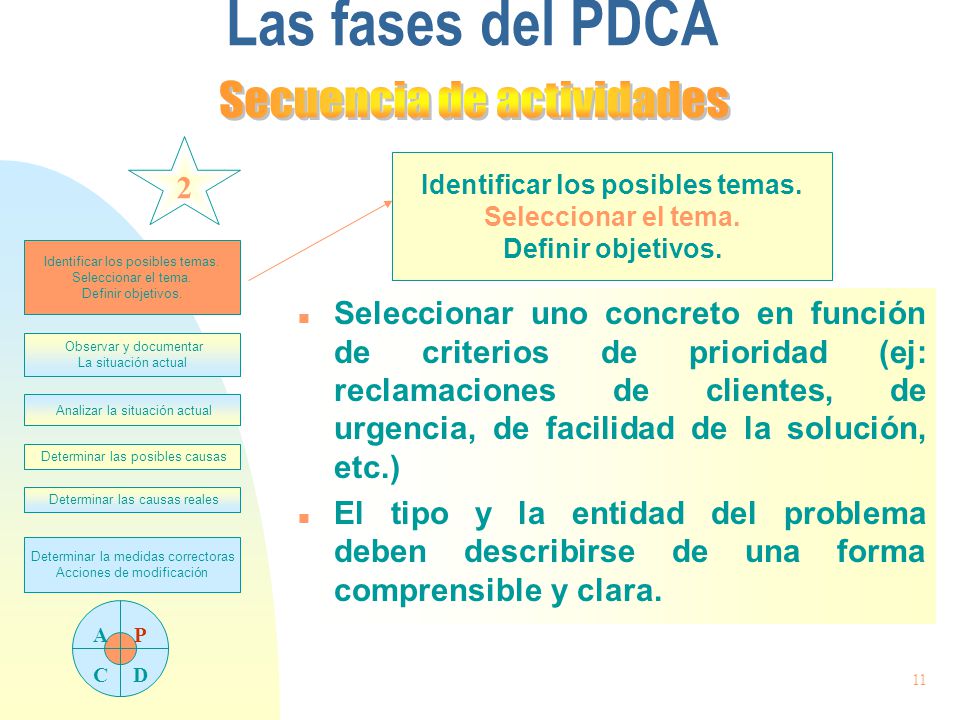 Identificar los posibles temas.