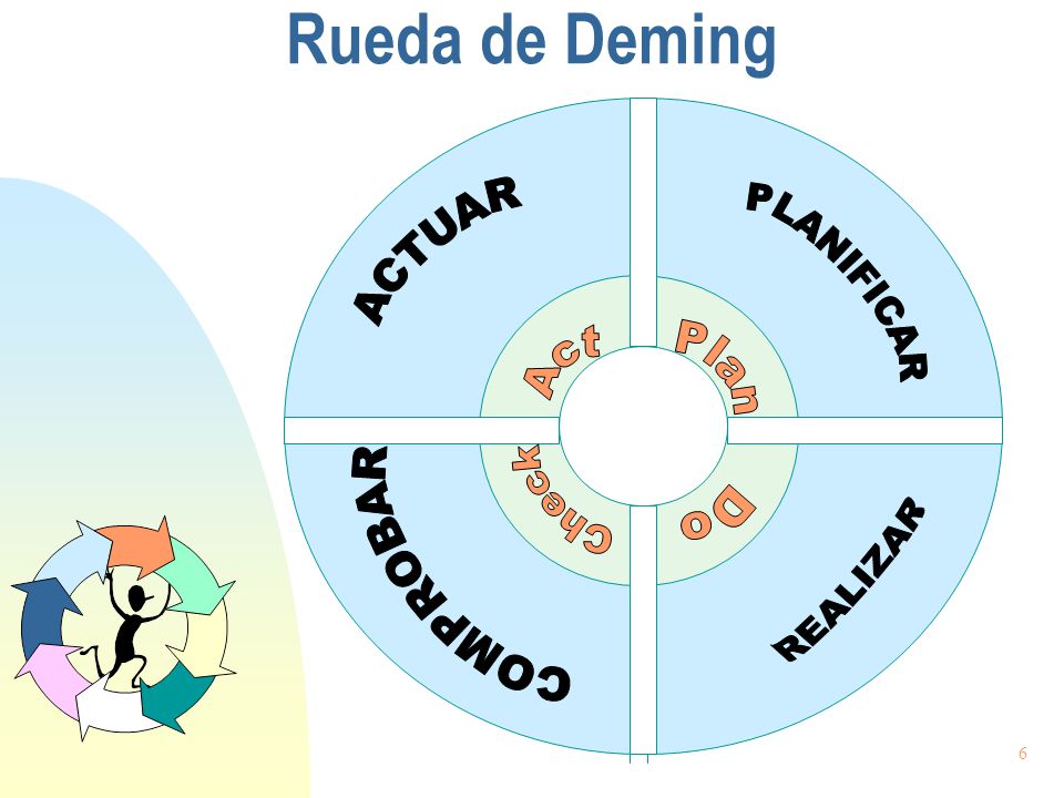 Rueda de Deming ACTUAR PLANIFICAR Act Plan Check COMPROBAR Do REALIZAR