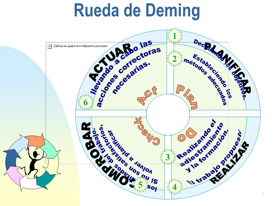 Rueda de Deming PLANIFICAR ACTUAR Act Plan Check COMPROBAR Do REALIZAR