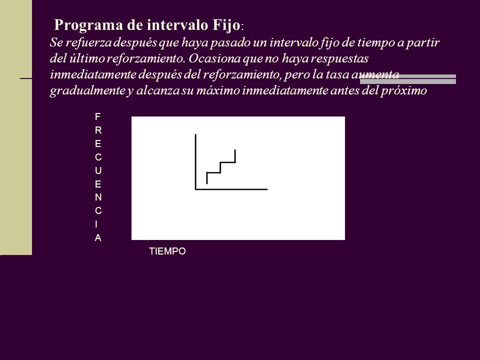 Programa de intervalo Fijo: Se refuerza después que haya pasado un intervalo fijo de tiempo a partir del último reforzamiento. Ocasiona que no haya respuestas inmediatamente después del reforzamiento, pero la tasa aumenta gradualmente y alcanza su máximo inmediatamente antes del próximo