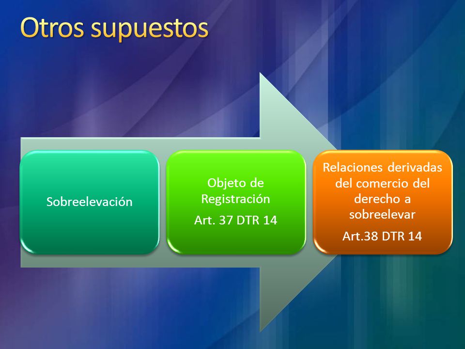 Otros supuestos Sobreelevación. Objeto de Registración. Art. 37 DTR 14. Relaciones derivadas del comercio del derecho a sobreelevar.