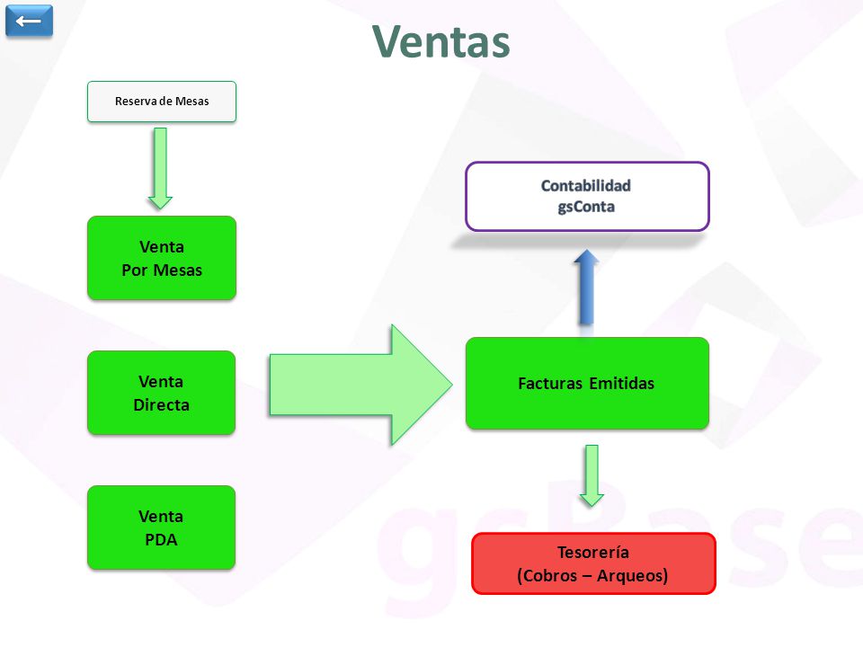 Ventas ← Venta Por Mesas Facturas Emitidas Venta Directa Venta PDA