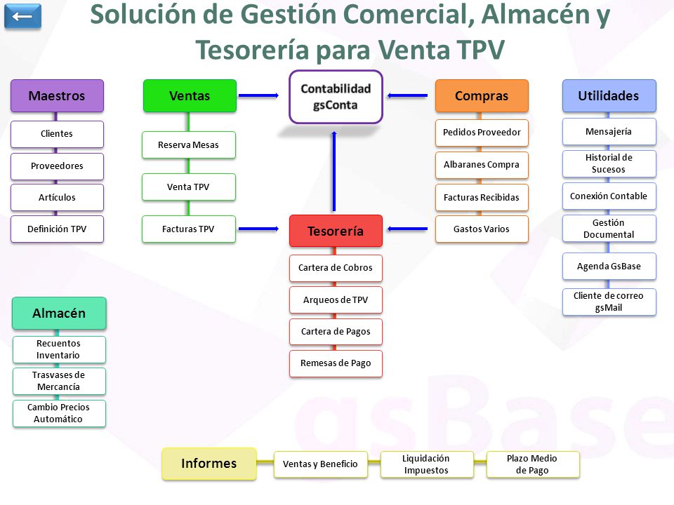Solución de Gestión Comercial, Almacén y Tesorería para Venta TPV