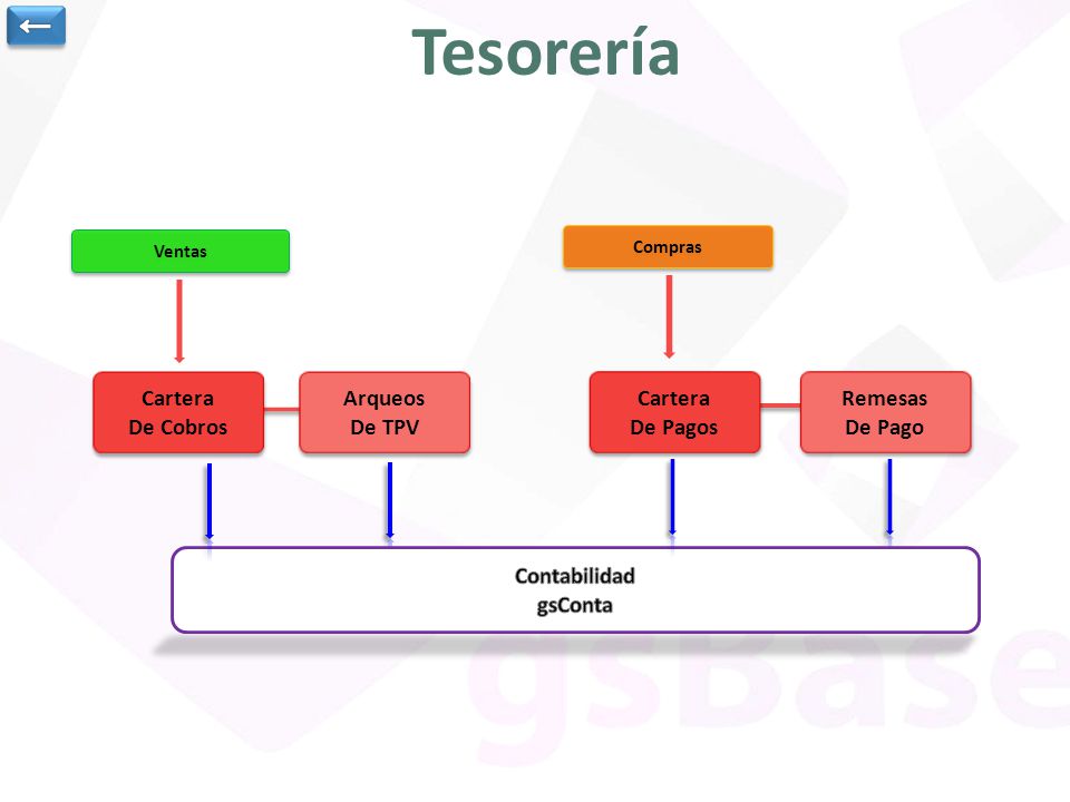 Tesorería ← Cartera De Cobros Arqueos De TPV Cartera De Pagos Remesas