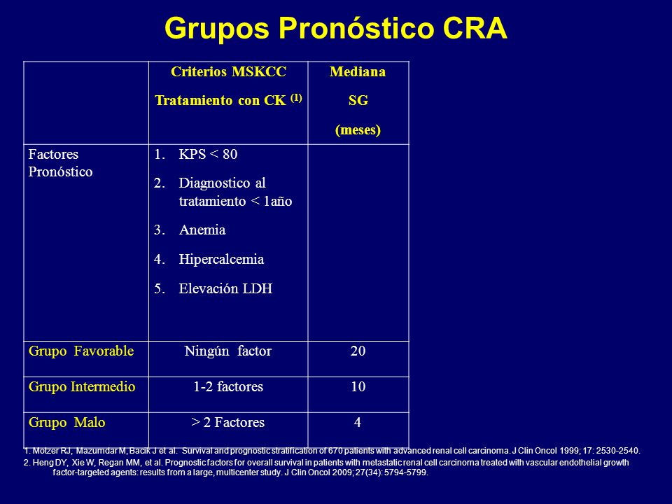 Grupos Pronóstico CRA Criterios MSKCC Tratamiento con CK (1) Mediana