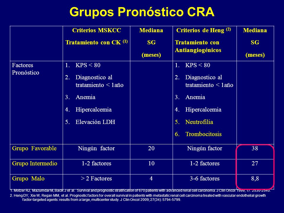 Grupos Pronóstico CRA Criterios MSKCC Tratamiento con CK (1) Mediana
