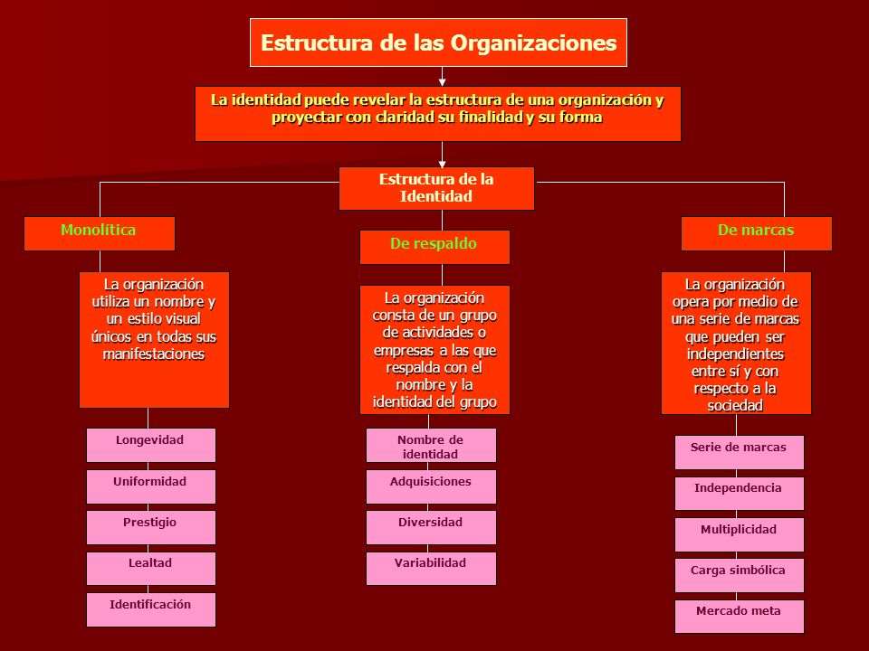 Estructura de las Organizaciones - ppt descargar