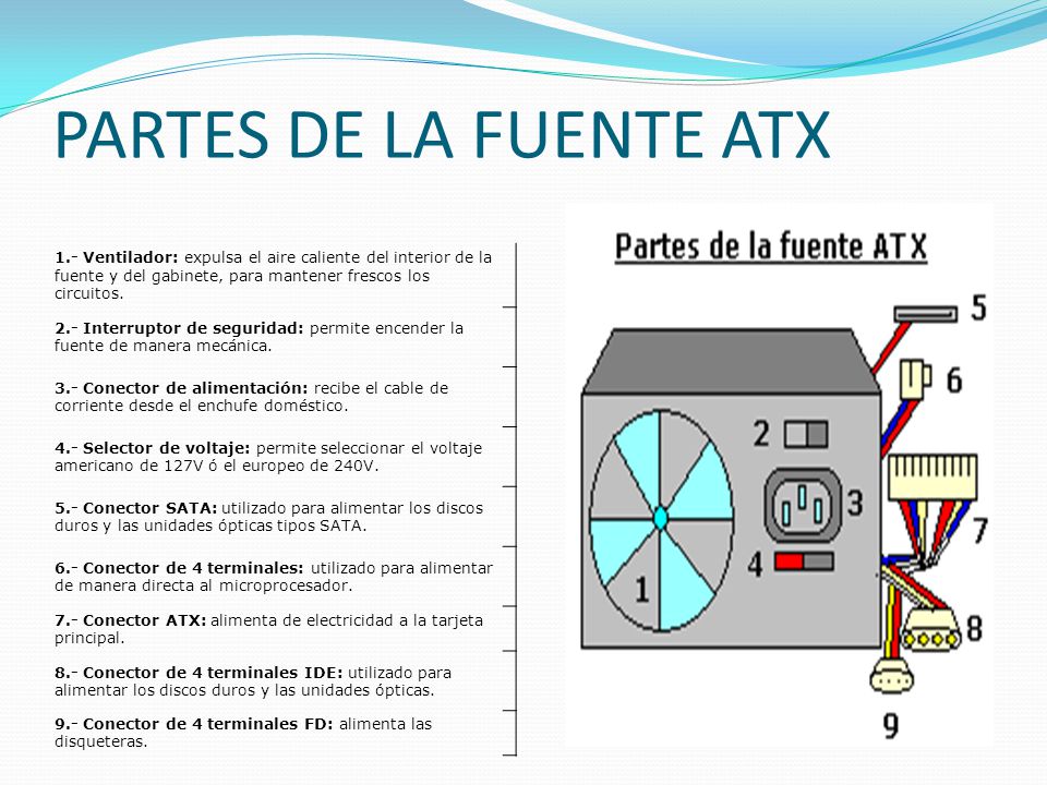 PARTES DE LA FUENTE ATX 1.- Ventilador: expulsa el aire caliente del interior de la fuente y del gabinete, para mantener frescos los circuitos.