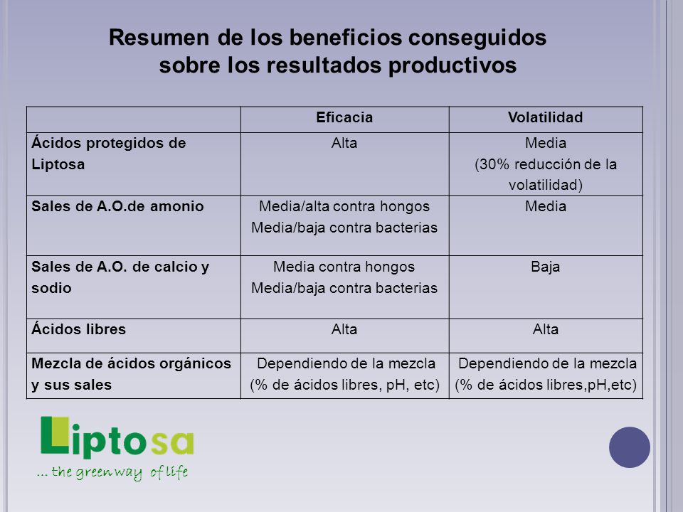 Resumen de los beneficios conseguidos sobre los resultados productivos