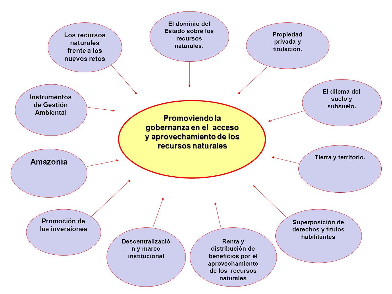 Promoviendo la gobernanza en el acceso y aprovechamiento de los recursos naturales