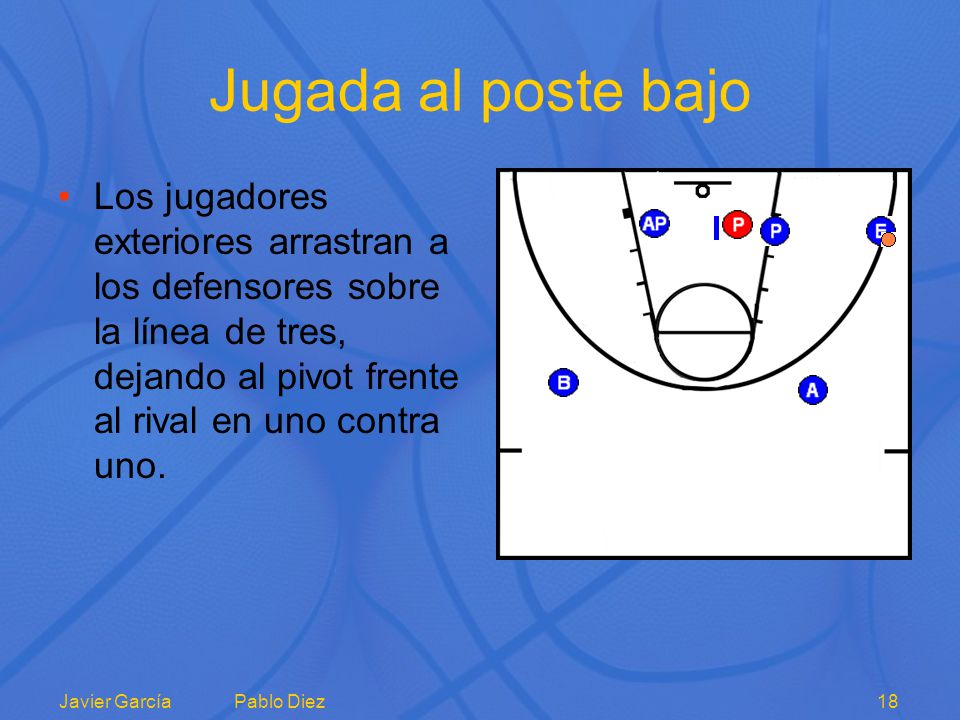 Jugada al poste bajo Los jugadores exteriores arrastran a los defensores sobre la línea de tres, dejando al pivot frente al rival en uno contra uno.