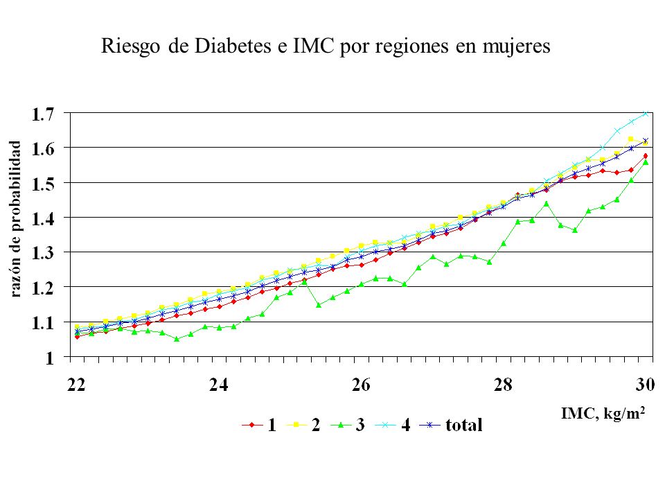 Riesgo de Diabetes e IMC por regiones en mujeres