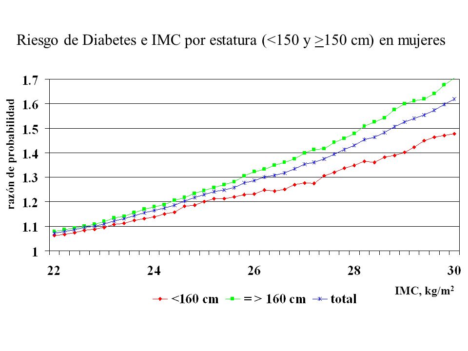 Riesgo de Diabetes e IMC por estatura (<150 y >150 cm) en mujeres