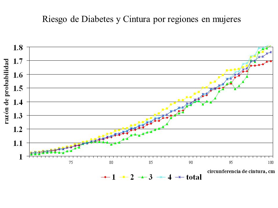 Riesgo de Diabetes y Cintura por regiones en mujeres
