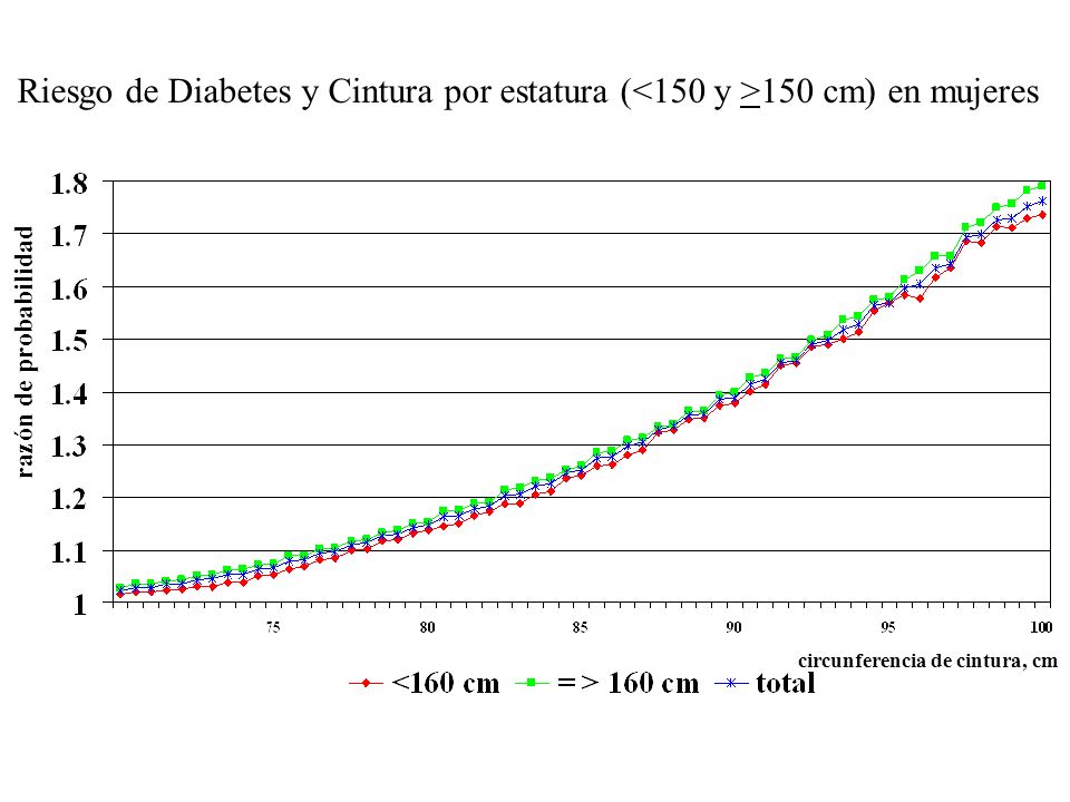 Riesgo de Diabetes y Cintura por estatura (<150 y >150 cm) en mujeres