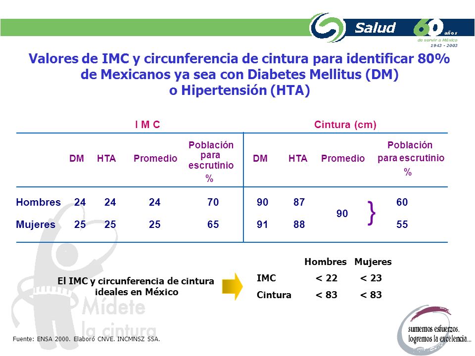} Valores de IMC y circunferencia de cintura para identificar 80%