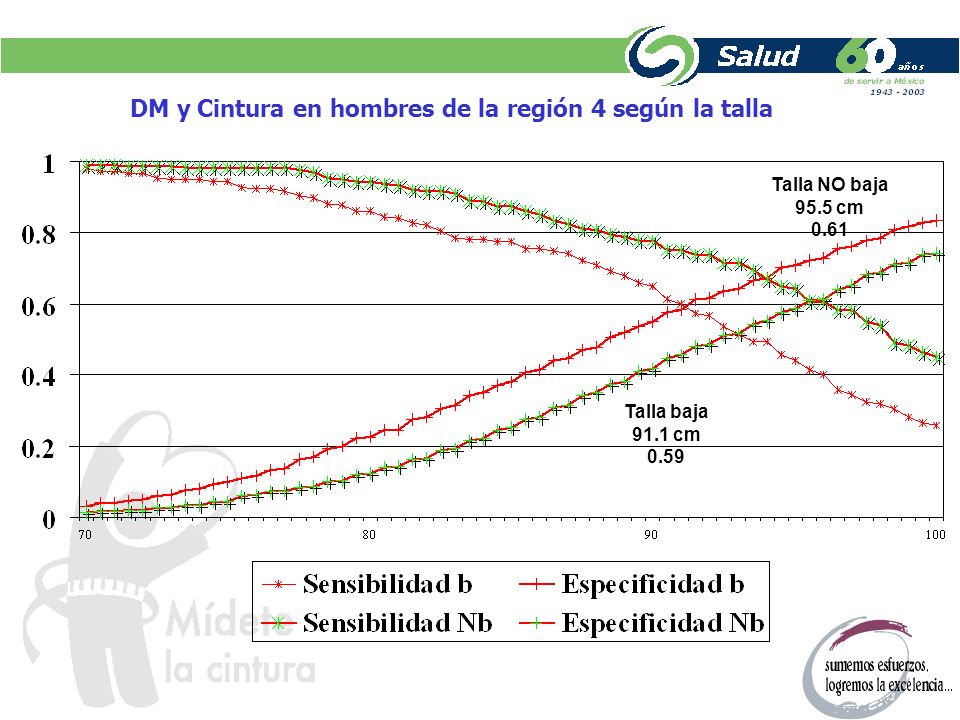 DM y Cintura en hombres de la región 4 según la talla