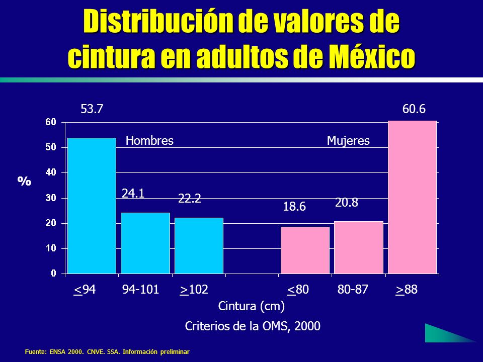 Distribución de valores de cintura en adultos de México