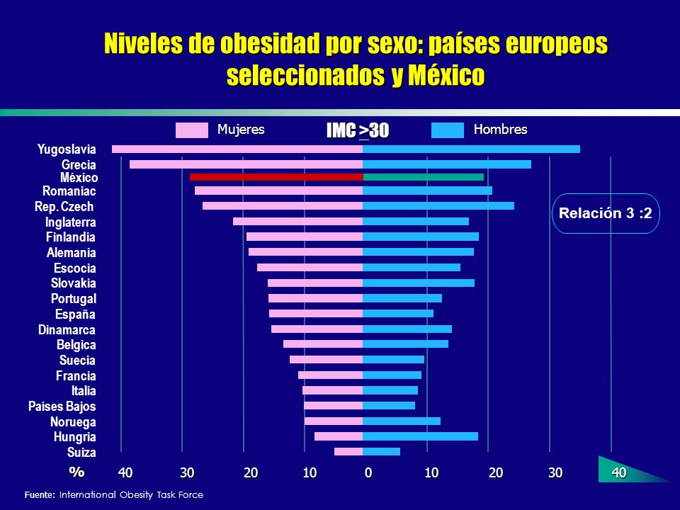 Niveles de obesidad por sexo: países europeos seleccionados y México
