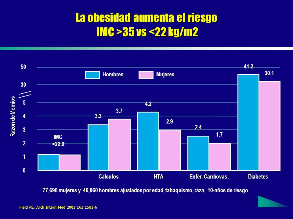 La obesidad aumenta el riesgo IMC >35 vs <22 kg/m2