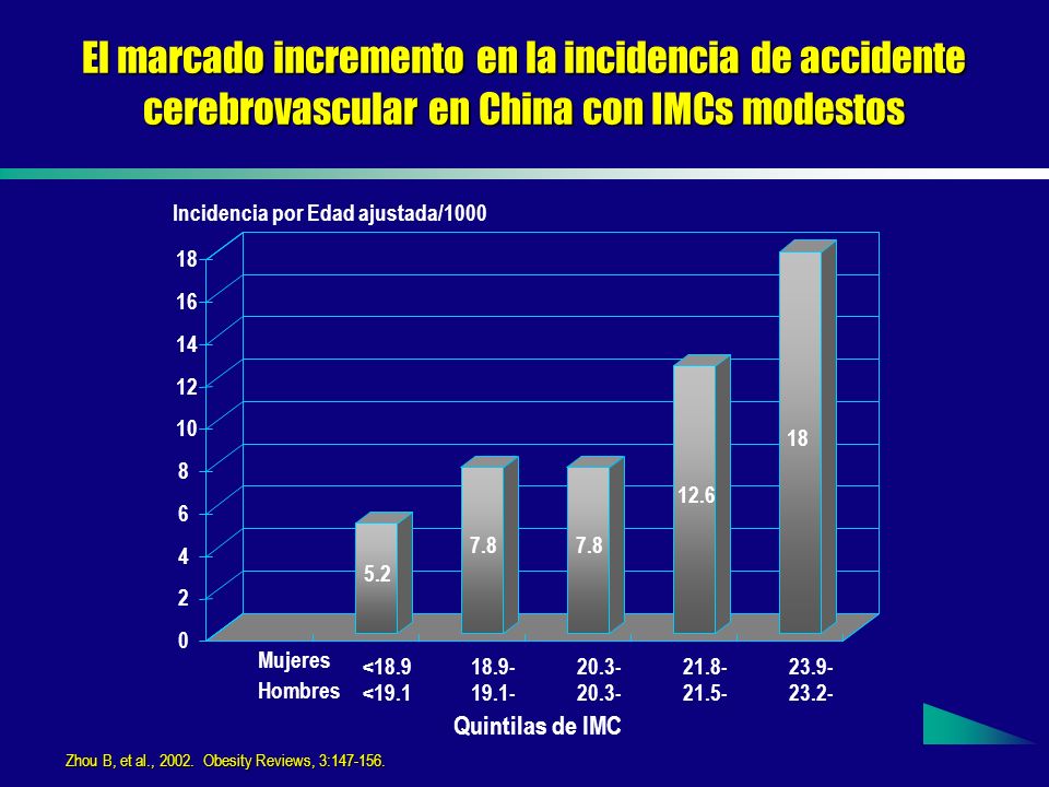 El marcado incremento en la incidencia de accidente cerebrovascular en China con IMCs modestos
