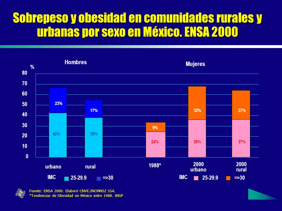 Sobrepeso y obesidad en comunidades rurales y urbanas por sexo en México. ENSA 2000