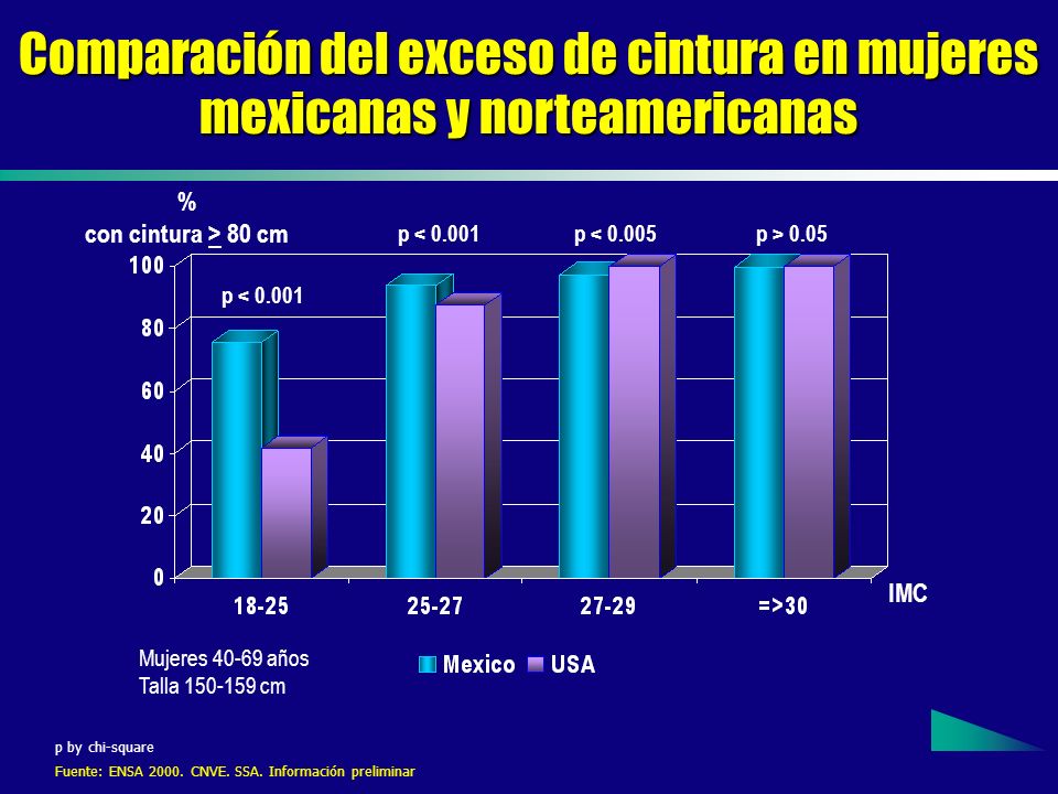 Comparación del exceso de cintura en mujeres mexicanas y norteamericanas