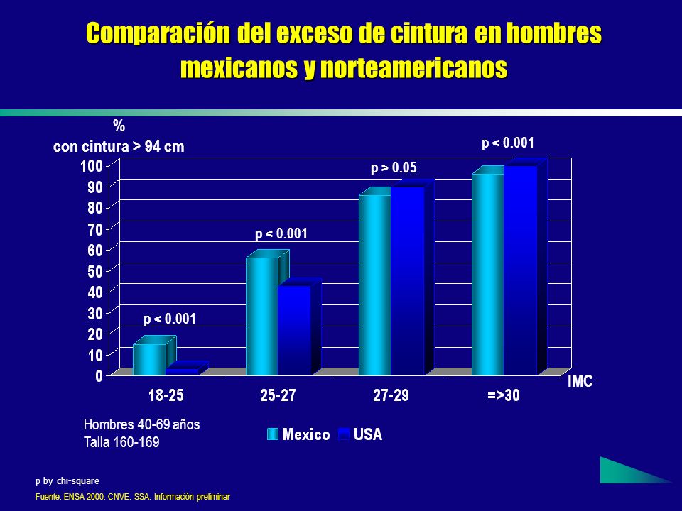 Comparación del exceso de cintura en hombres mexicanos y norteamericanos