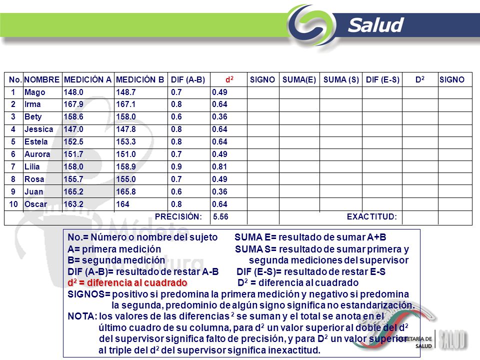 No.= Número o nombre del sujeto SUMA E= resultado de sumar A+B