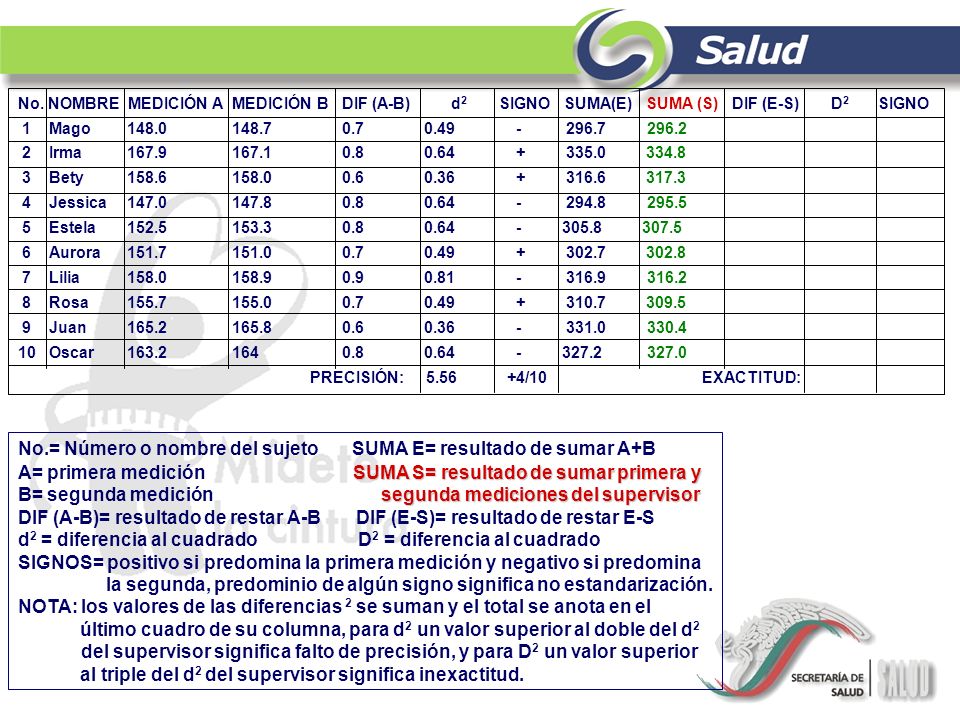 No.= Número o nombre del sujeto SUMA E= resultado de sumar A+B
