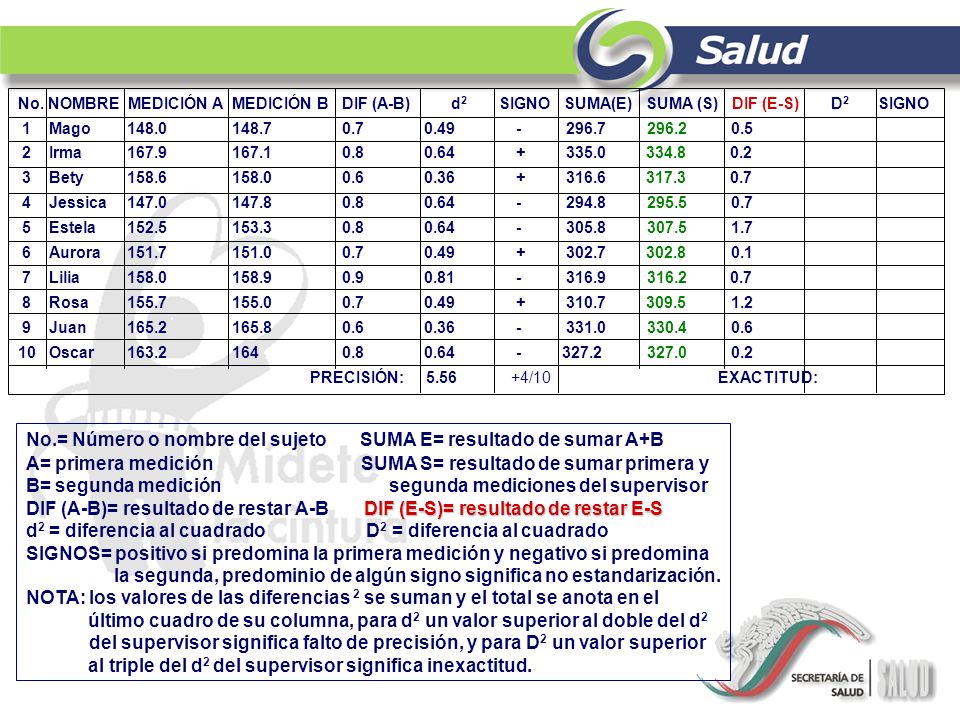 No.= Número o nombre del sujeto SUMA E= resultado de sumar A+B