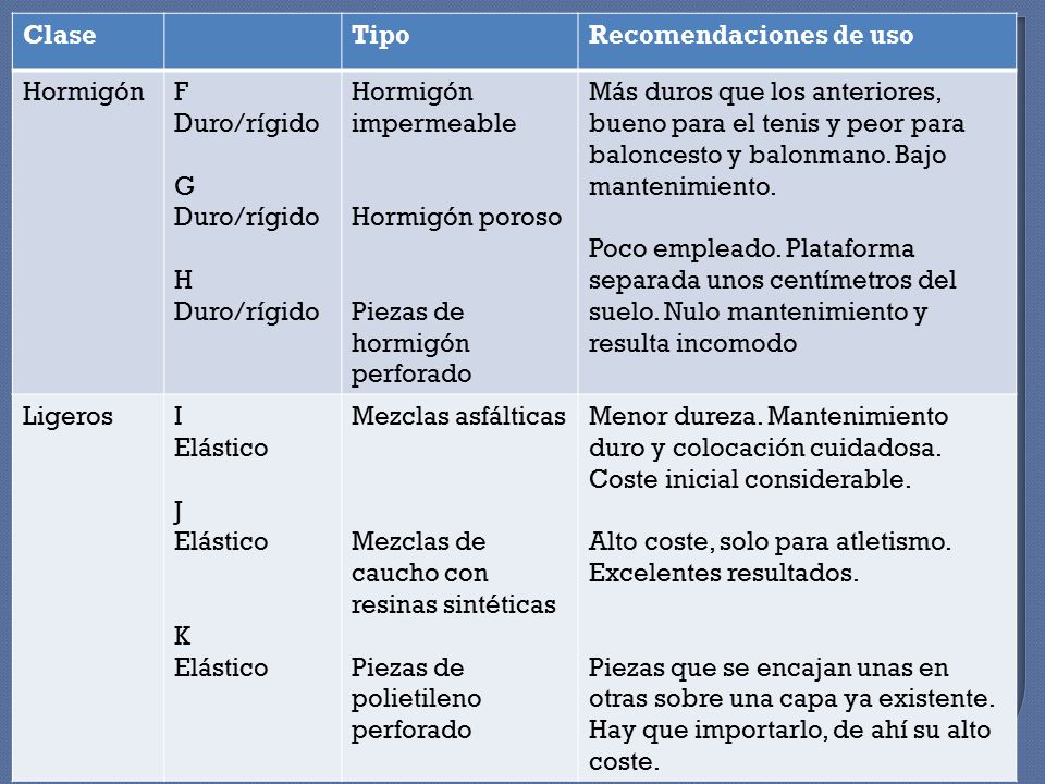 Clase Tipo. Recomendaciones de uso. Hormigón. F. Duro/rígido. G. H. Hormigón impermeable. Hormigón poroso.