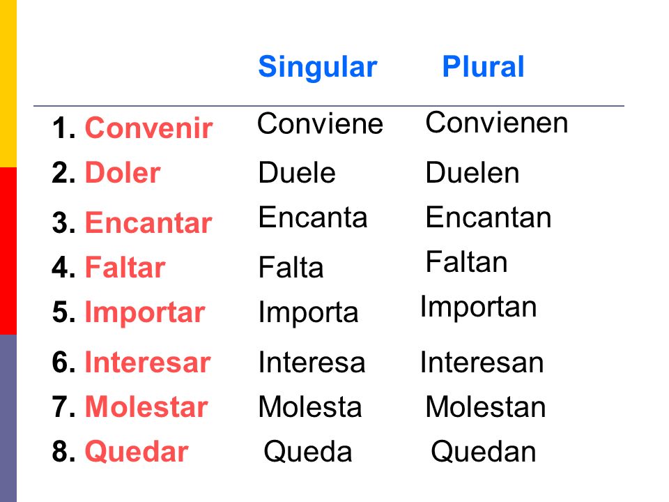 Singular Plural. Conviene. Convienen. 1. Convenir. 2. Doler. Duele. Duelen. Encanta. Encantan.