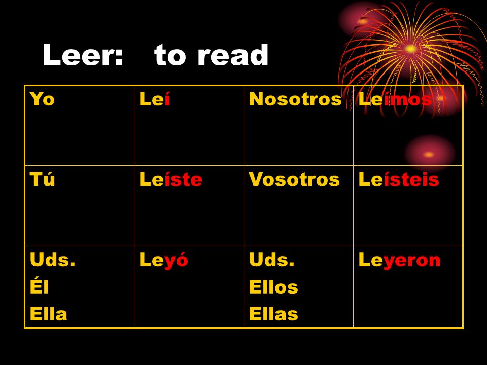 Leer: to read Yo Leí Nosotros Leímos Tú Leíste Vosotros Leísteis Uds.